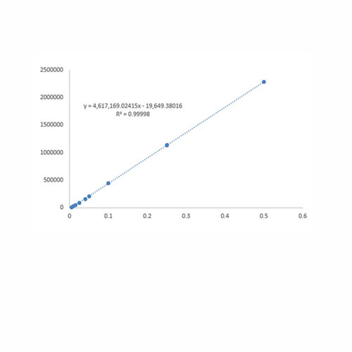 Method Transfer and Validation
